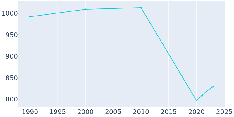 Population Graph For King City, 1990 - 2022