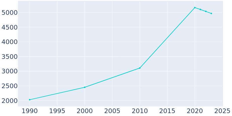 Population Graph For King City, 1990 - 2022