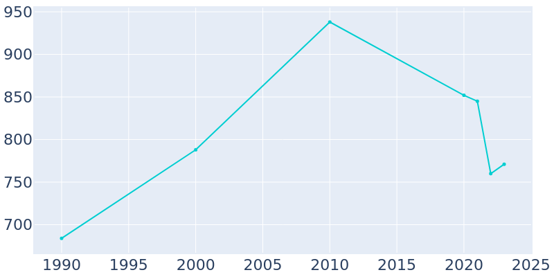 Population Graph For King Cove, 1990 - 2022