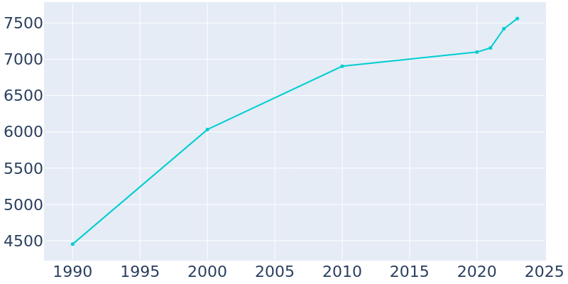 Population Graph For King, 1990 - 2022