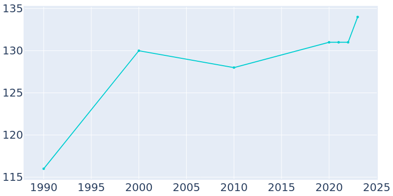 Population Graph For Kingdom City, 1990 - 2022