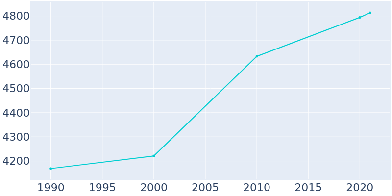 Population Graph For Kingfisher, 1990 - 2022