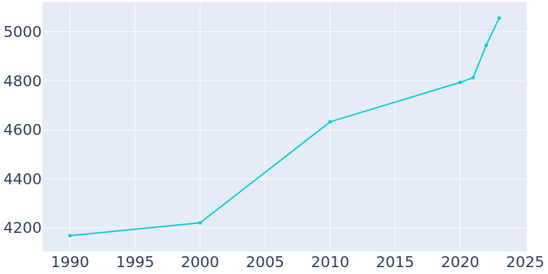 Population Graph For Kingfisher, 1990 - 2022