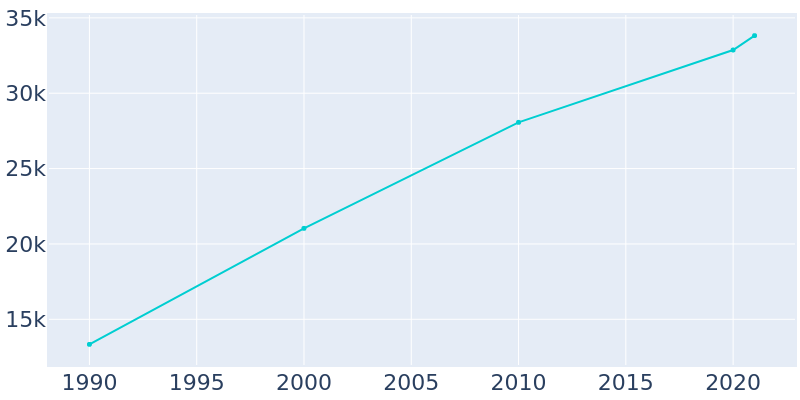 Population Graph For Kingman, 1990 - 2022
