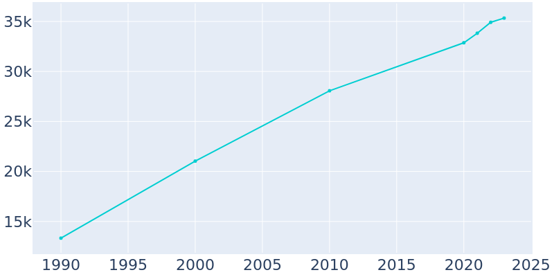 Population Graph For Kingman, 1990 - 2022