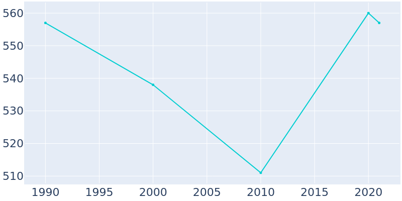 Population Graph For Kingman, 1990 - 2022