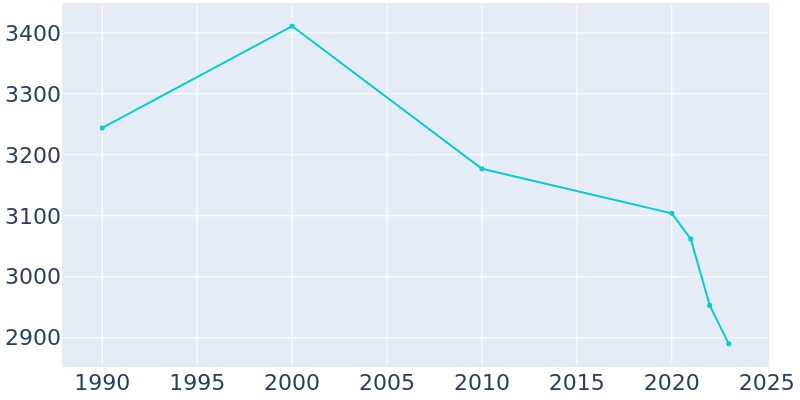 Population Graph For Kingman, 1990 - 2022