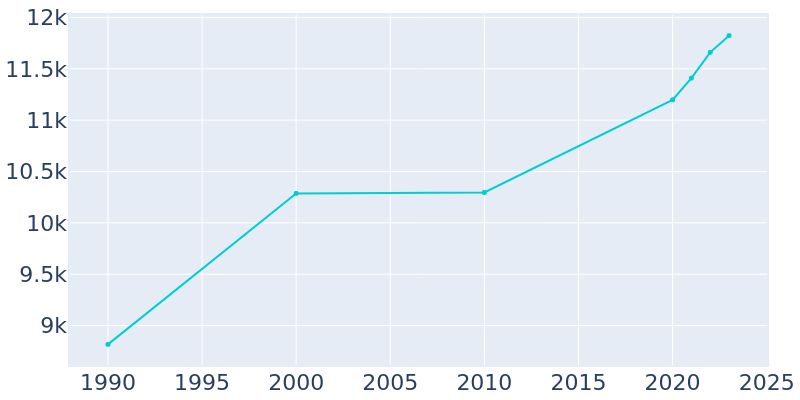 Population Graph For Kings Mountain, 1990 - 2022