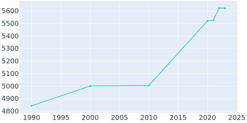 Population Graph For Kings Point, 1990 - 2022