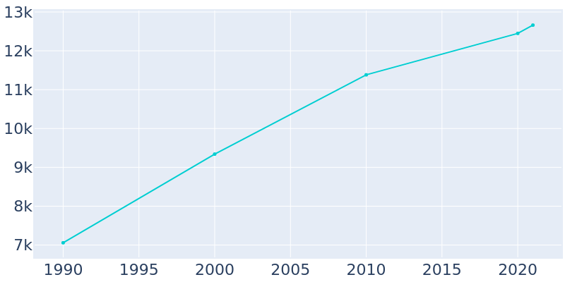 Population Graph For Kingsburg, 1990 - 2022