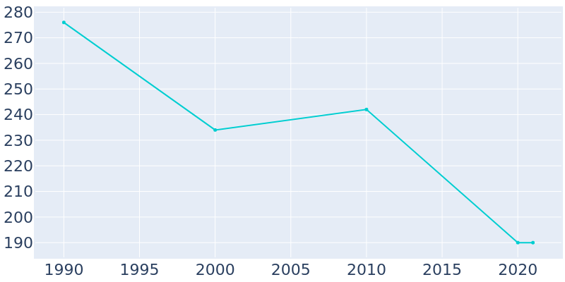 Population Graph For Kingsbury, 1990 - 2022