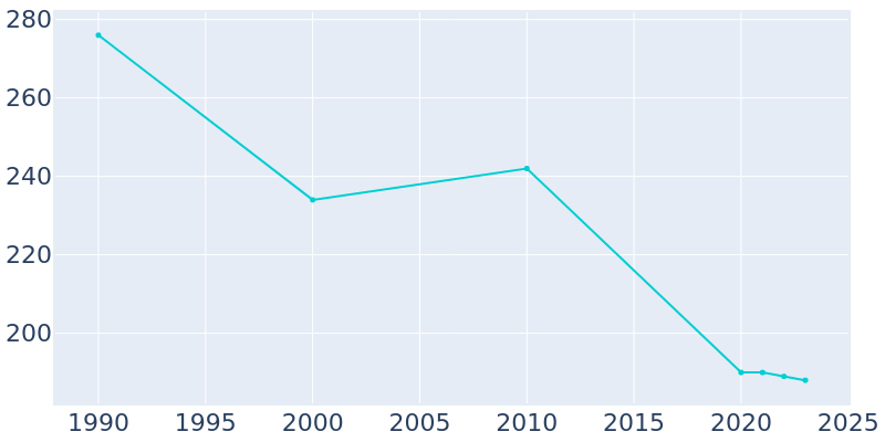 Population Graph For Kingsbury, 1990 - 2022