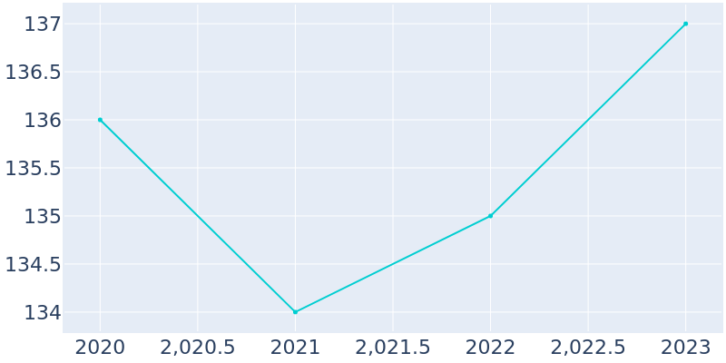 Population Graph For Kingsbury, 2018 - 2022