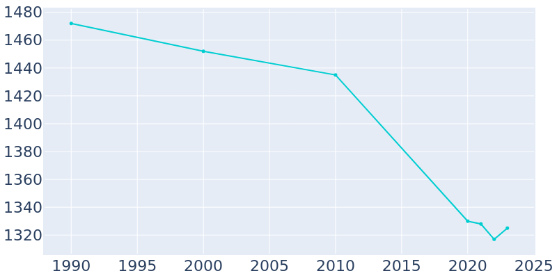 Population Graph For Kingsford Heights, 1990 - 2022