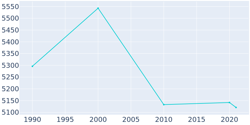 Population Graph For Kingsford, 1990 - 2022