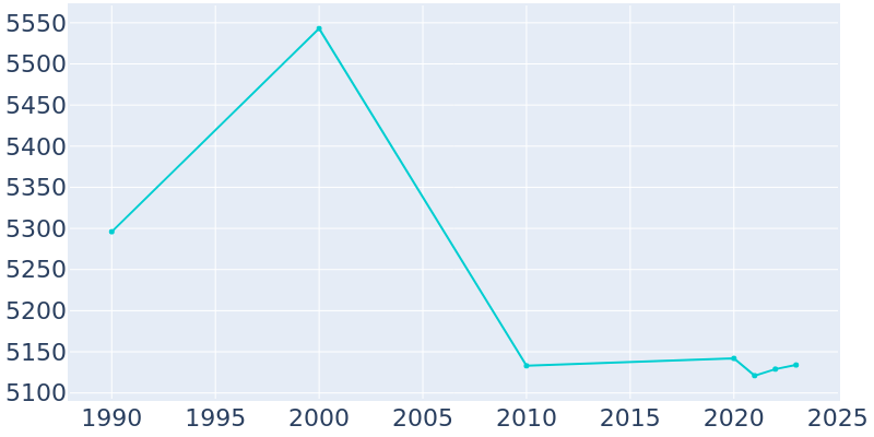 Population Graph For Kingsford, 1990 - 2022