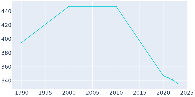 Population Graph For Kingsland, 1990 - 2022