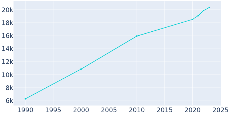 Population Graph For Kingsland, 1990 - 2022