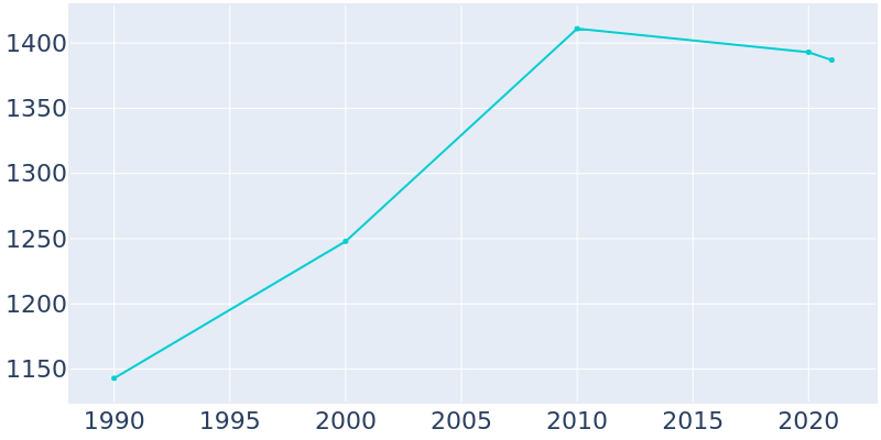 Population Graph For Kingsley, 1990 - 2022