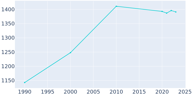 Population Graph For Kingsley, 1990 - 2022