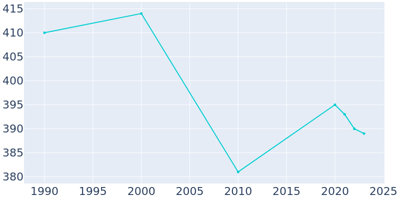 Population Graph For Kingsley, 1990 - 2022