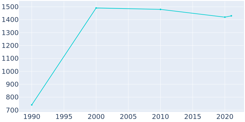 Population Graph For Kingsley, 1990 - 2022