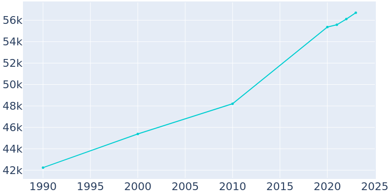 Population Graph For Kingsport, 1990 - 2022