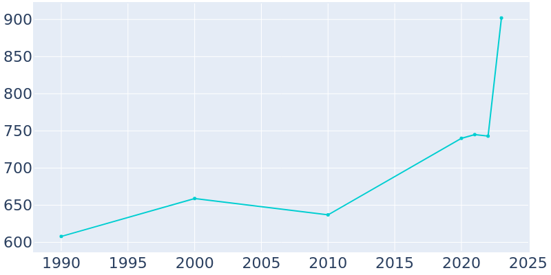 Population Graph For Kingston, 1990 - 2022