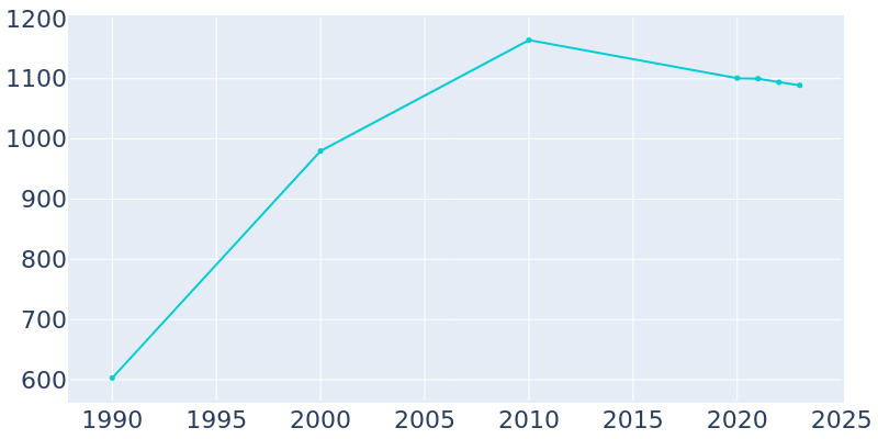 Population Graph For Kingston, 1990 - 2022