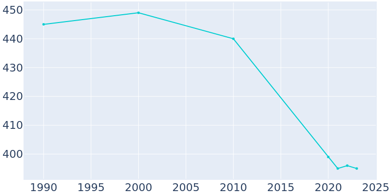 Population Graph For Kingston, 1990 - 2022