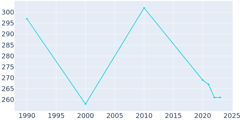 Population Graph For Kingston Mines, 1990 - 2022