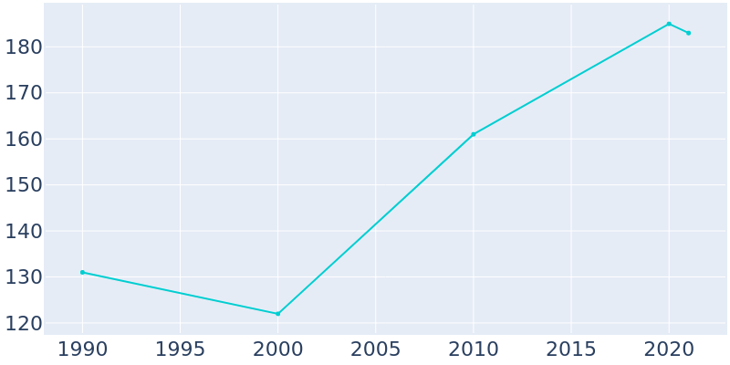 Population Graph For Kingston, 1990 - 2022