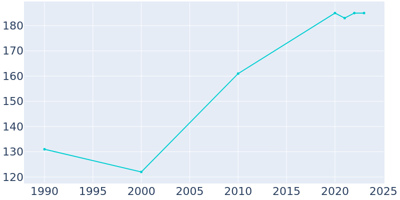 Population Graph For Kingston, 1990 - 2022