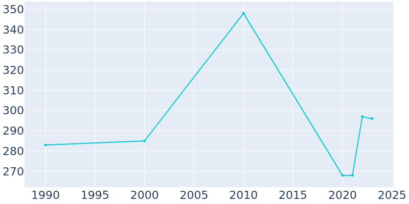 Population Graph For Kingston, 1990 - 2022