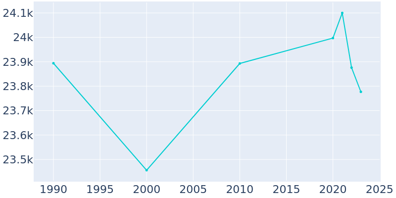 Population Graph For Kingston, 1990 - 2022