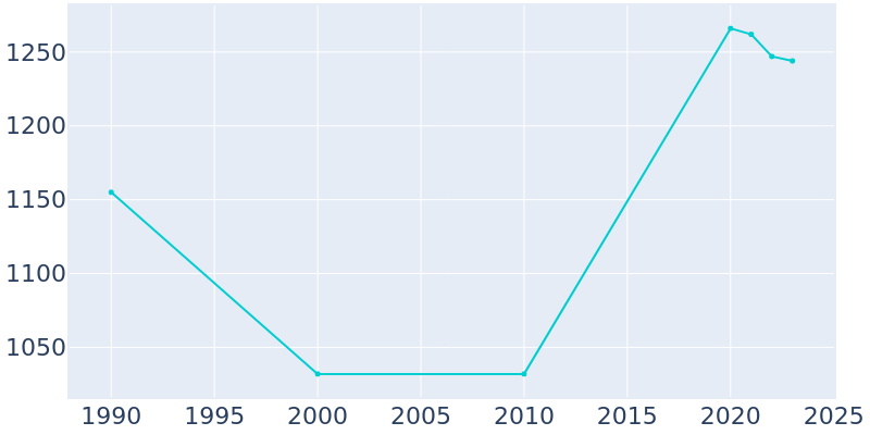 Population Graph For Kingston, 1990 - 2022