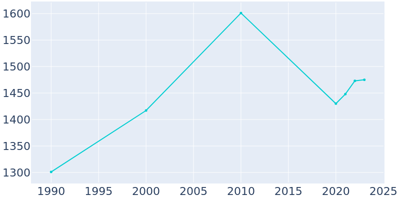 Population Graph For Kingston, 1990 - 2022