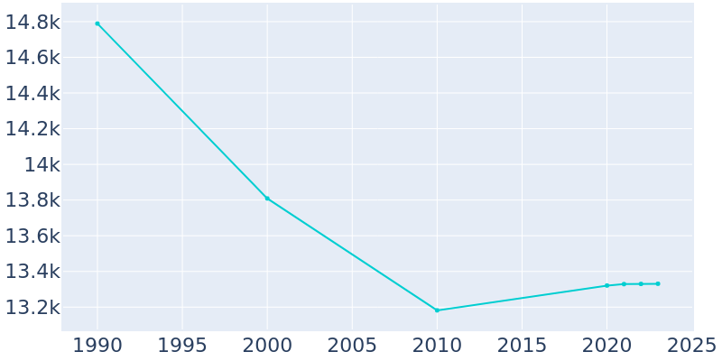 Population Graph For Kingston, 1990 - 2022