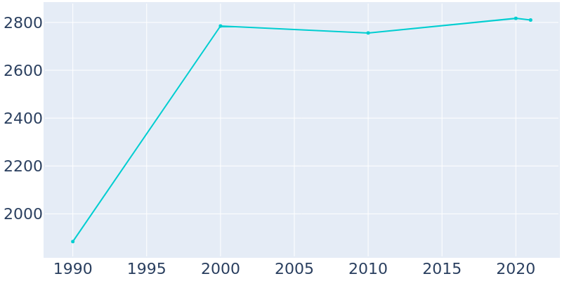 Population Graph For Kingston Springs, 1990 - 2022