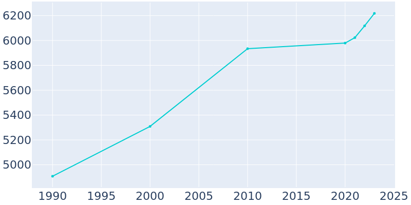 Population Graph For Kingston, 1990 - 2022