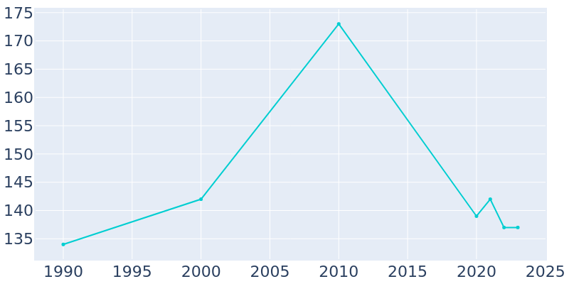 Population Graph For Kingston, 1990 - 2022