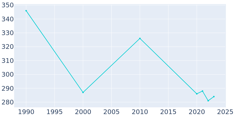 Population Graph For Kingston, 1990 - 2022