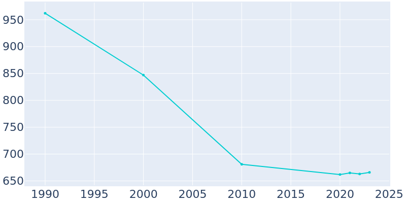 Population Graph For Kingstown, 1990 - 2022