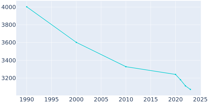 Population Graph For Kingstree, 1990 - 2022