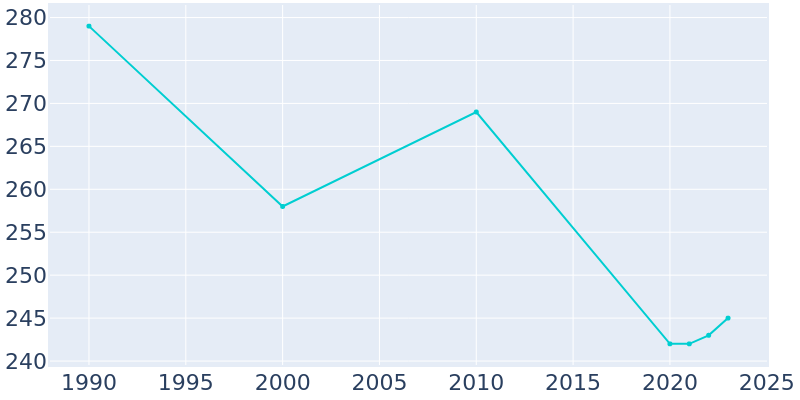 Population Graph For Kingsville, 1990 - 2022