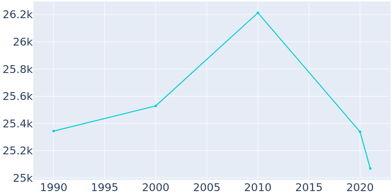 Population Graph For Kingsville, 1990 - 2022
