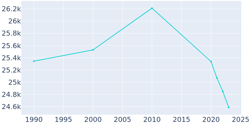 Population Graph For Kingsville, 1990 - 2022