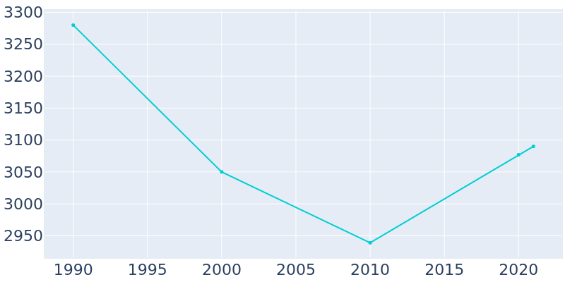 Population Graph For Kingwood, 1990 - 2022