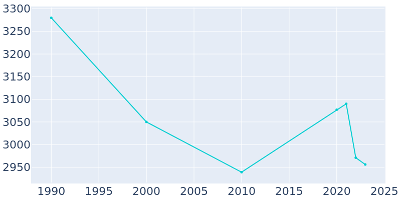 Population Graph For Kingwood, 1990 - 2022