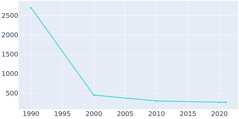 Population Graph For Kinloch, 1990 - 2022
